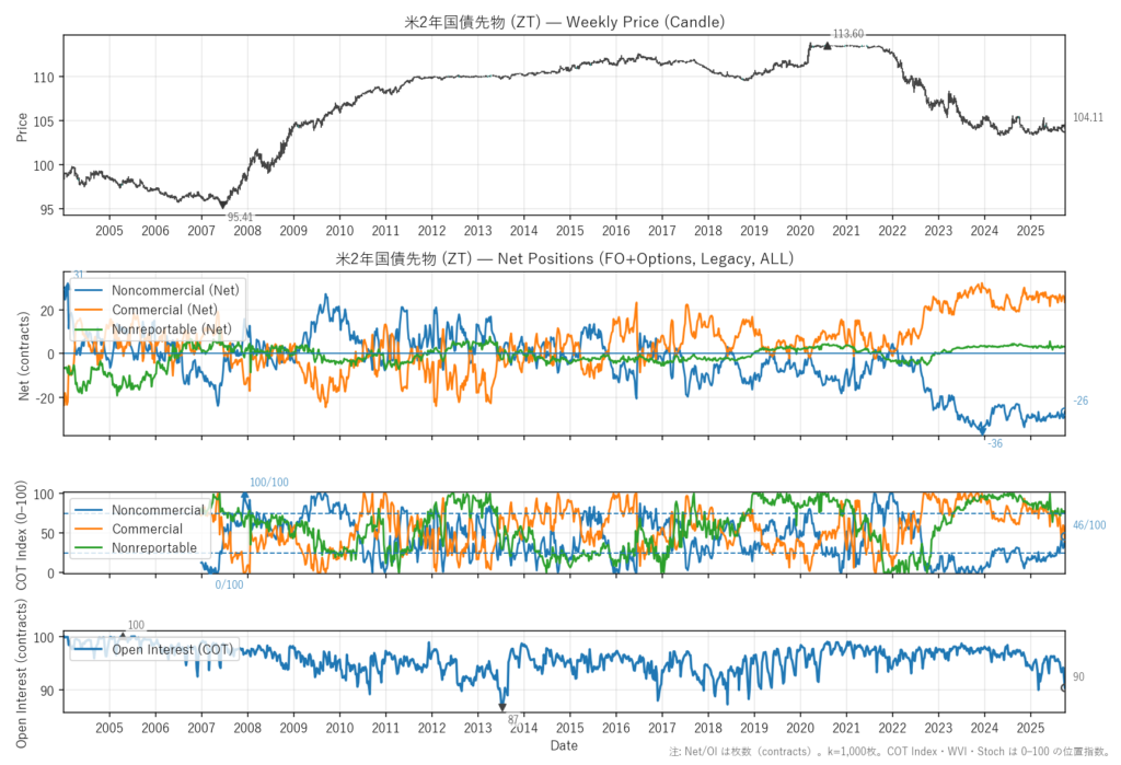 米2年国債先物（ZT）