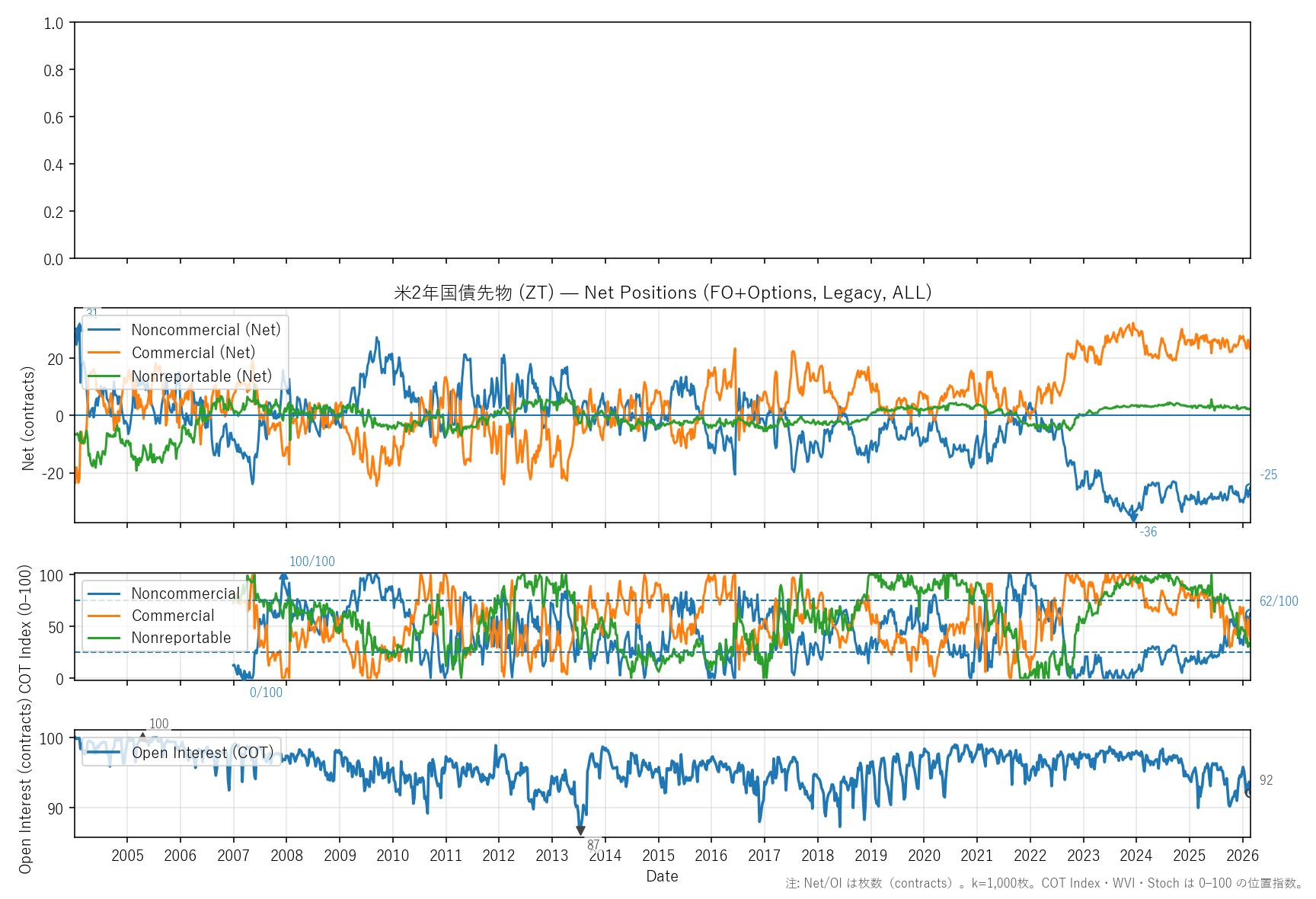 ZT — COTレポート(全期間)