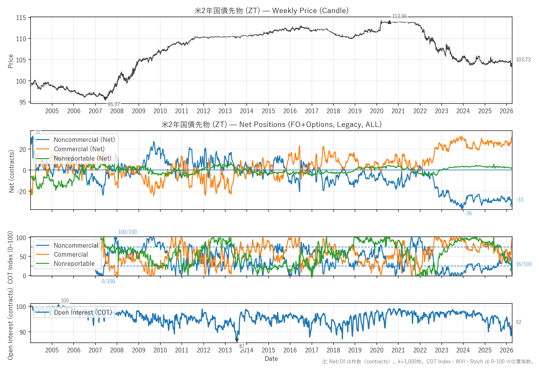 ZT — COTレポート(全期間)