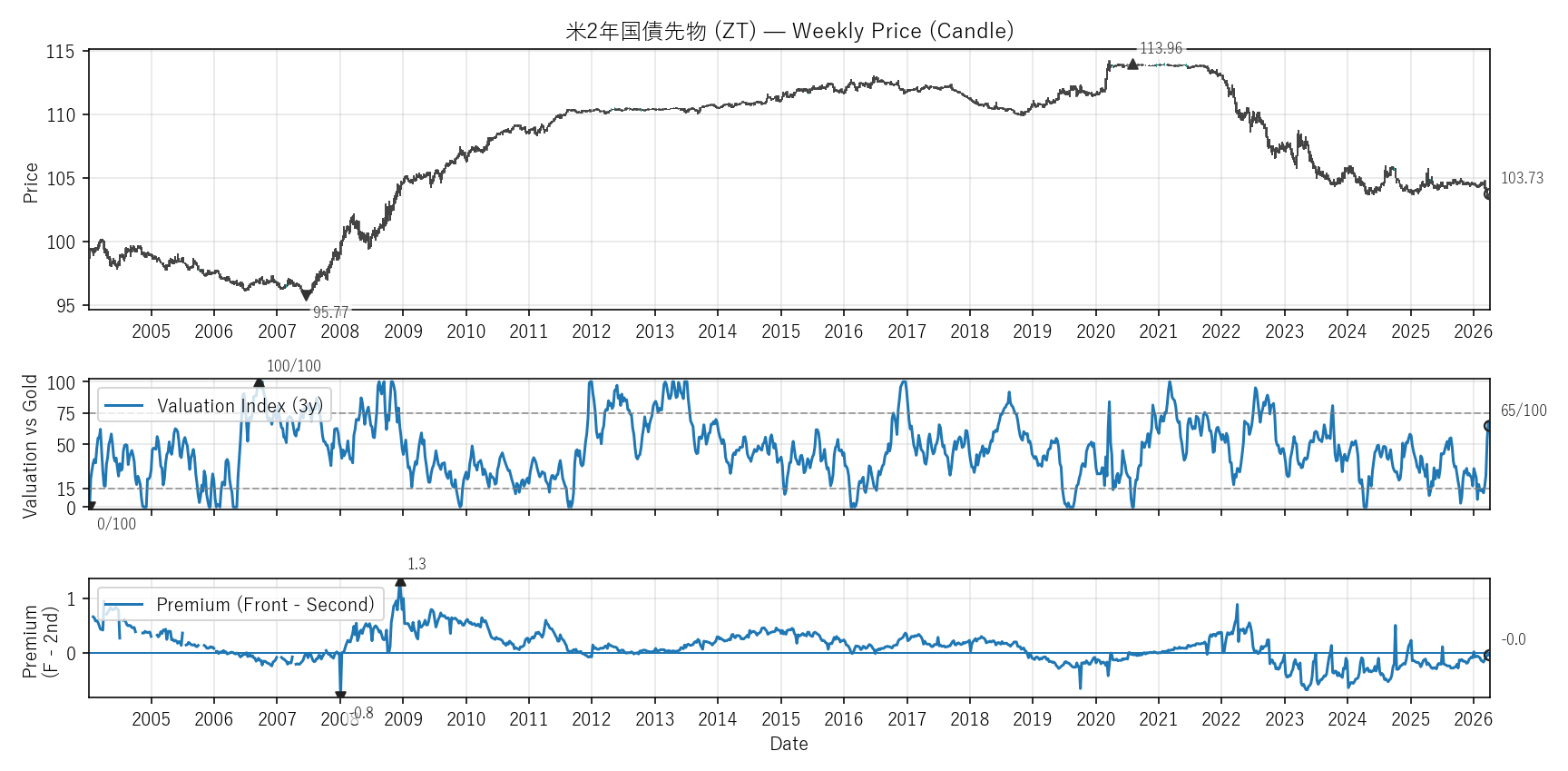 ZT — Valuation & Premium(全期間)