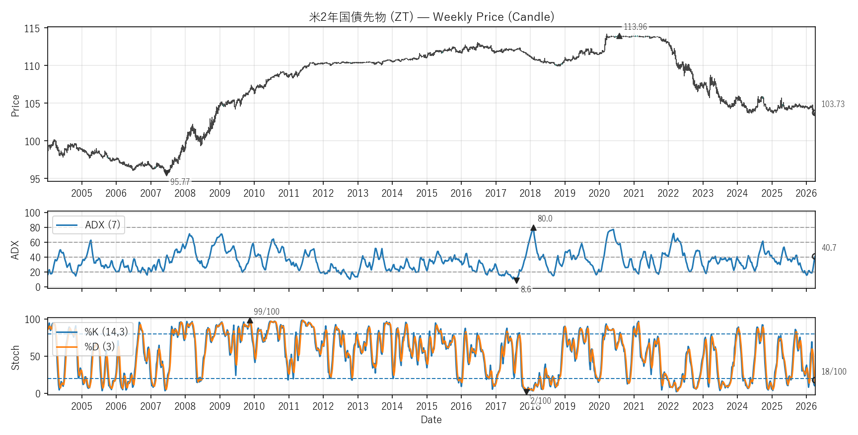 ZT — Technical(全期間)