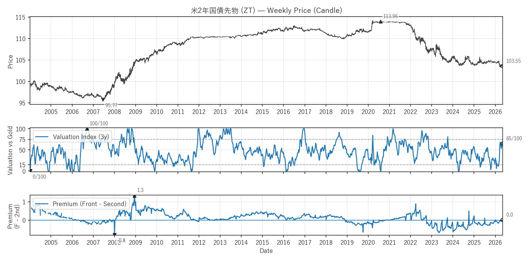 ZT — Valuation & Premium(全期間)