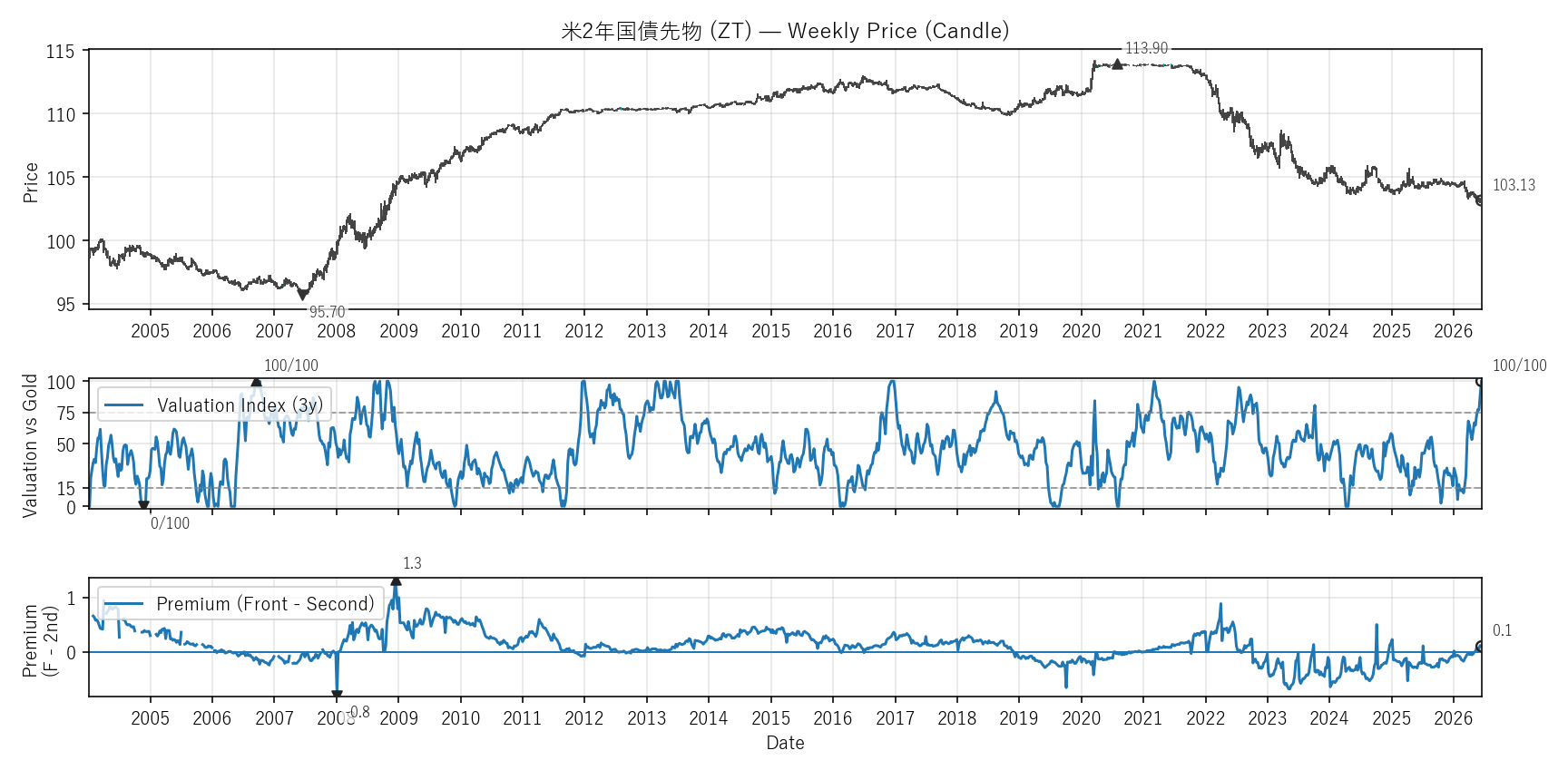 ZT — Valuation & Premium(全期間)