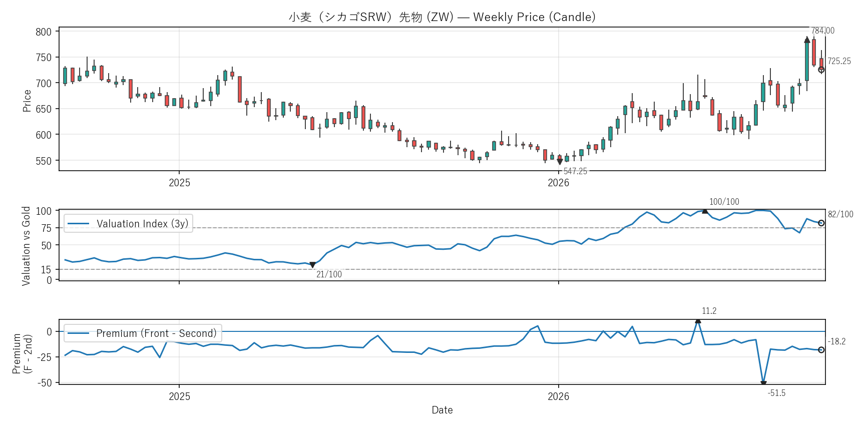 ZW — Valuation & Premium(2年)