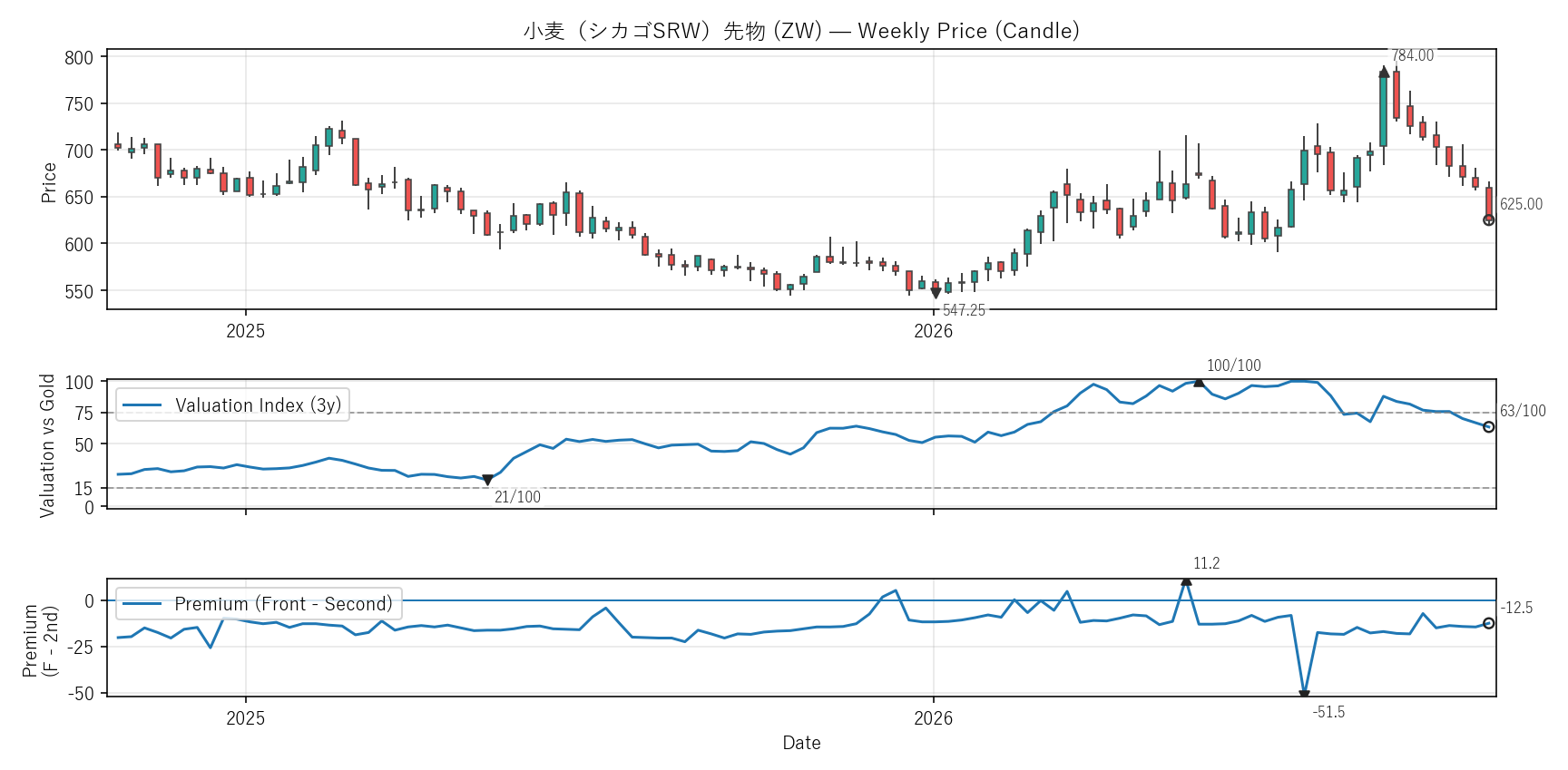 ZW — Valuation & Premium(2年)