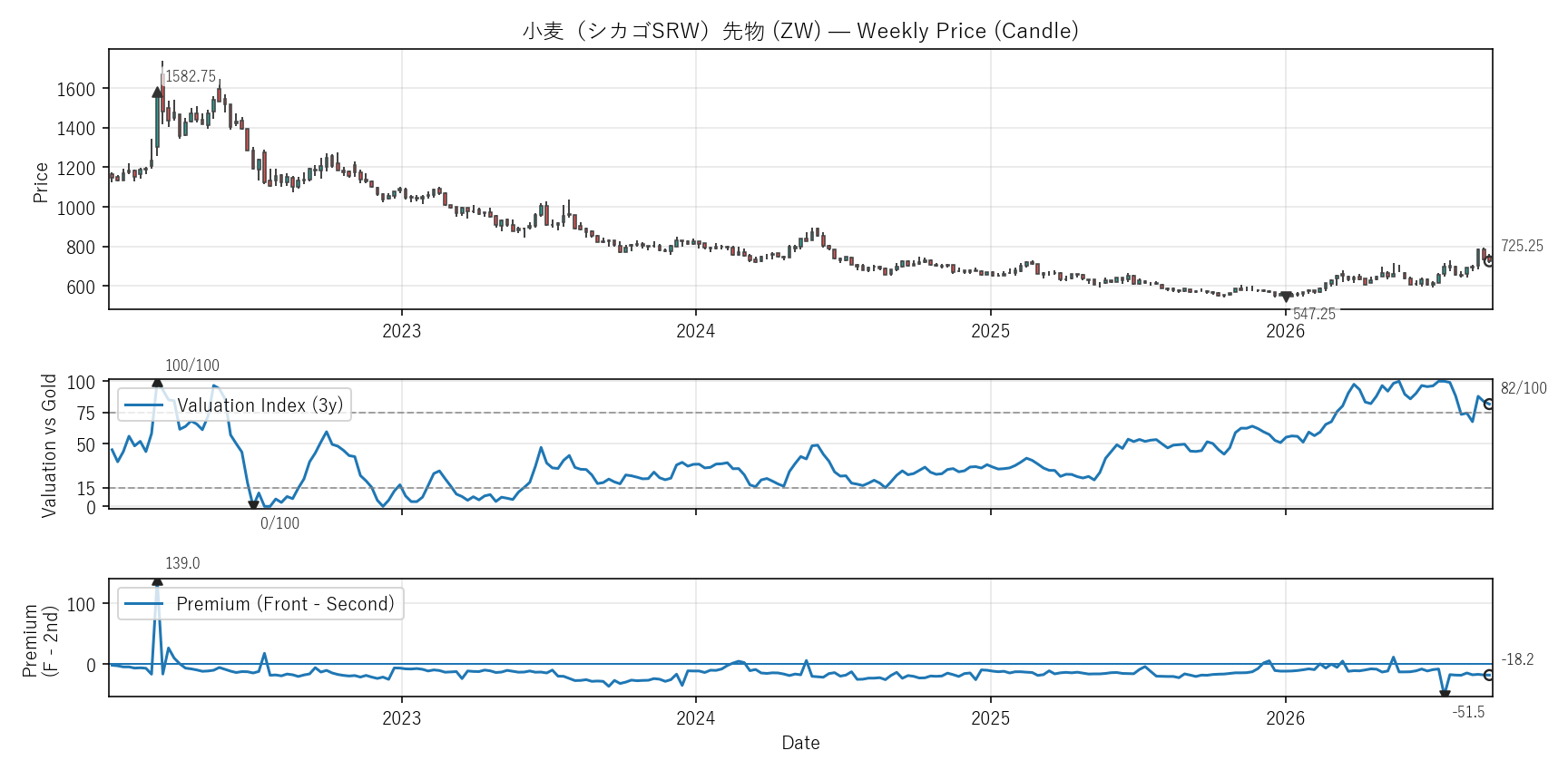 ZW — Valuation & Premium(6年)