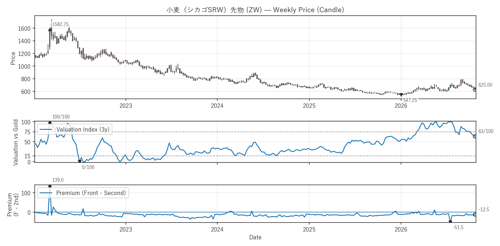 ZW — Valuation & Premium(全期間)
