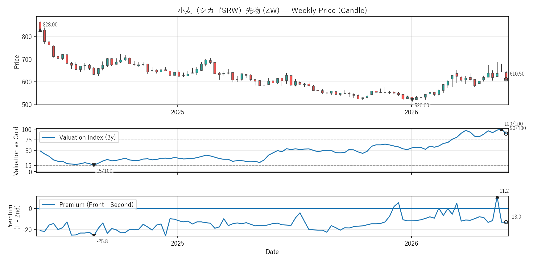 ZW — Valuation & Premium(2年)