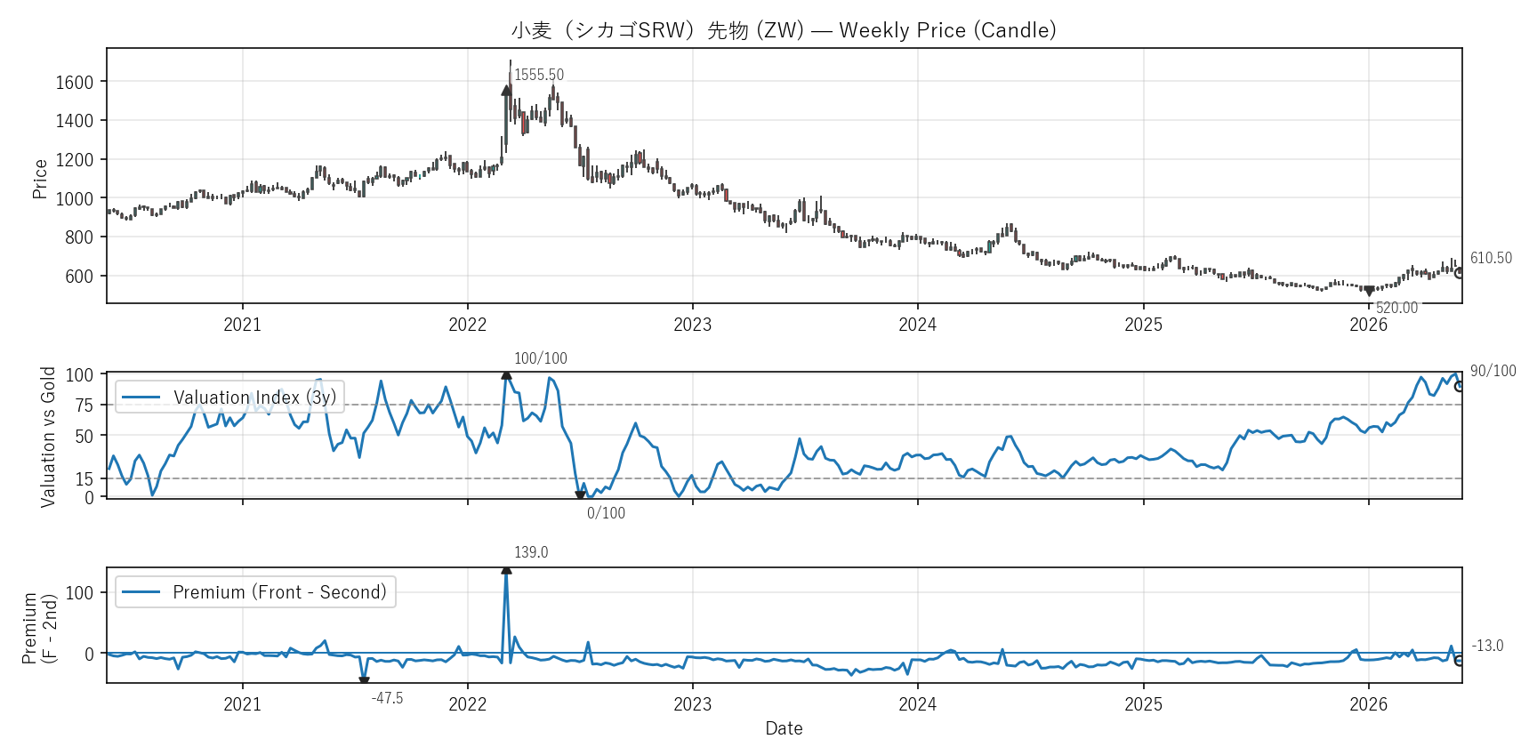 ZW — Valuation & Premium(6年)