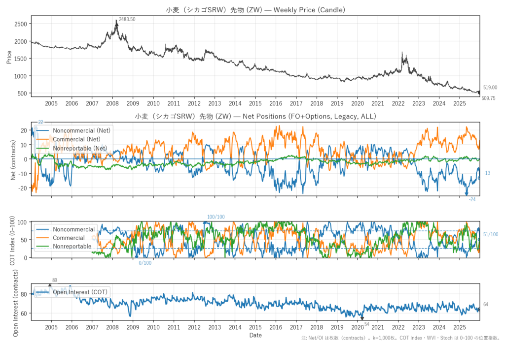 小麦（シカゴSRW）先物（ZW）