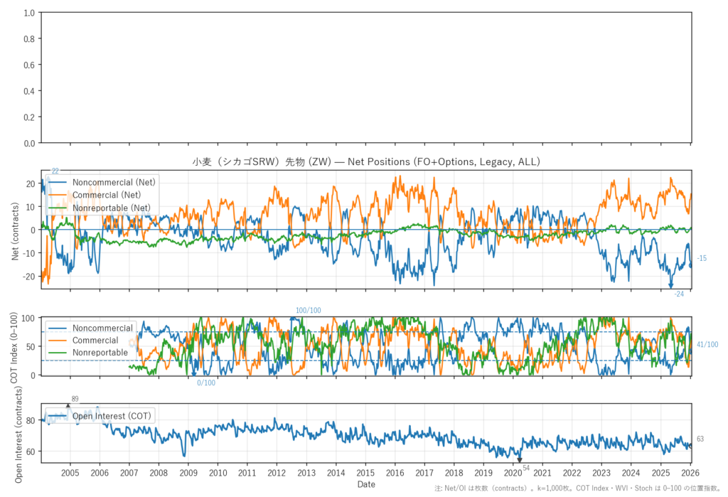 小麦（シカゴSRW）先物（ZW）