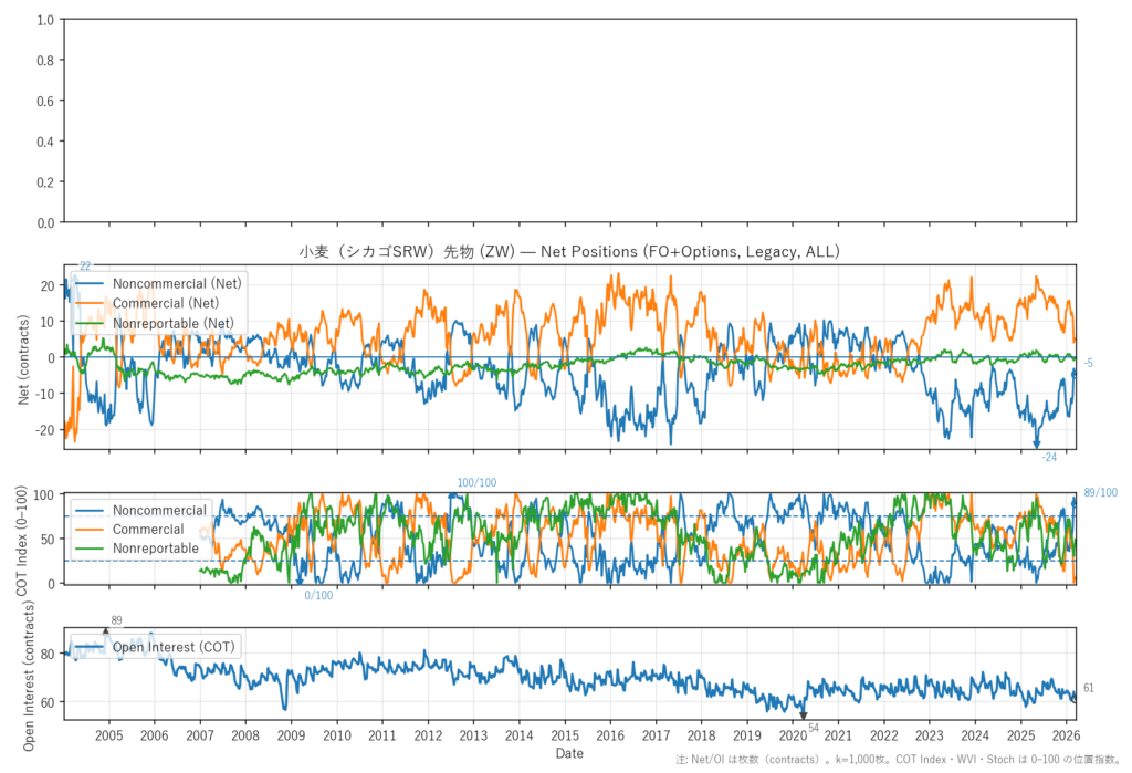 小麦（シカゴSRW）先物（ZW）