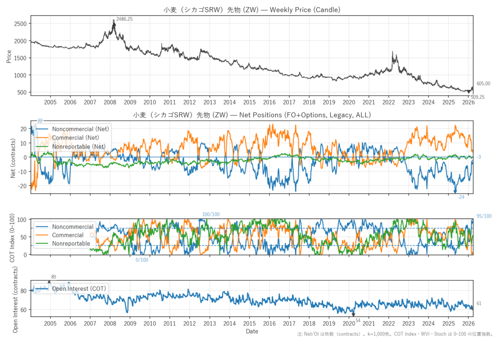 小麦（シカゴSRW）先物（ZW）