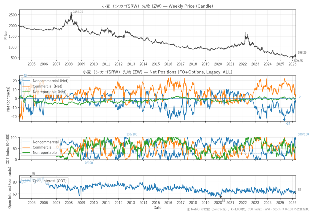 小麦（シカゴSRW）先物（ZW）