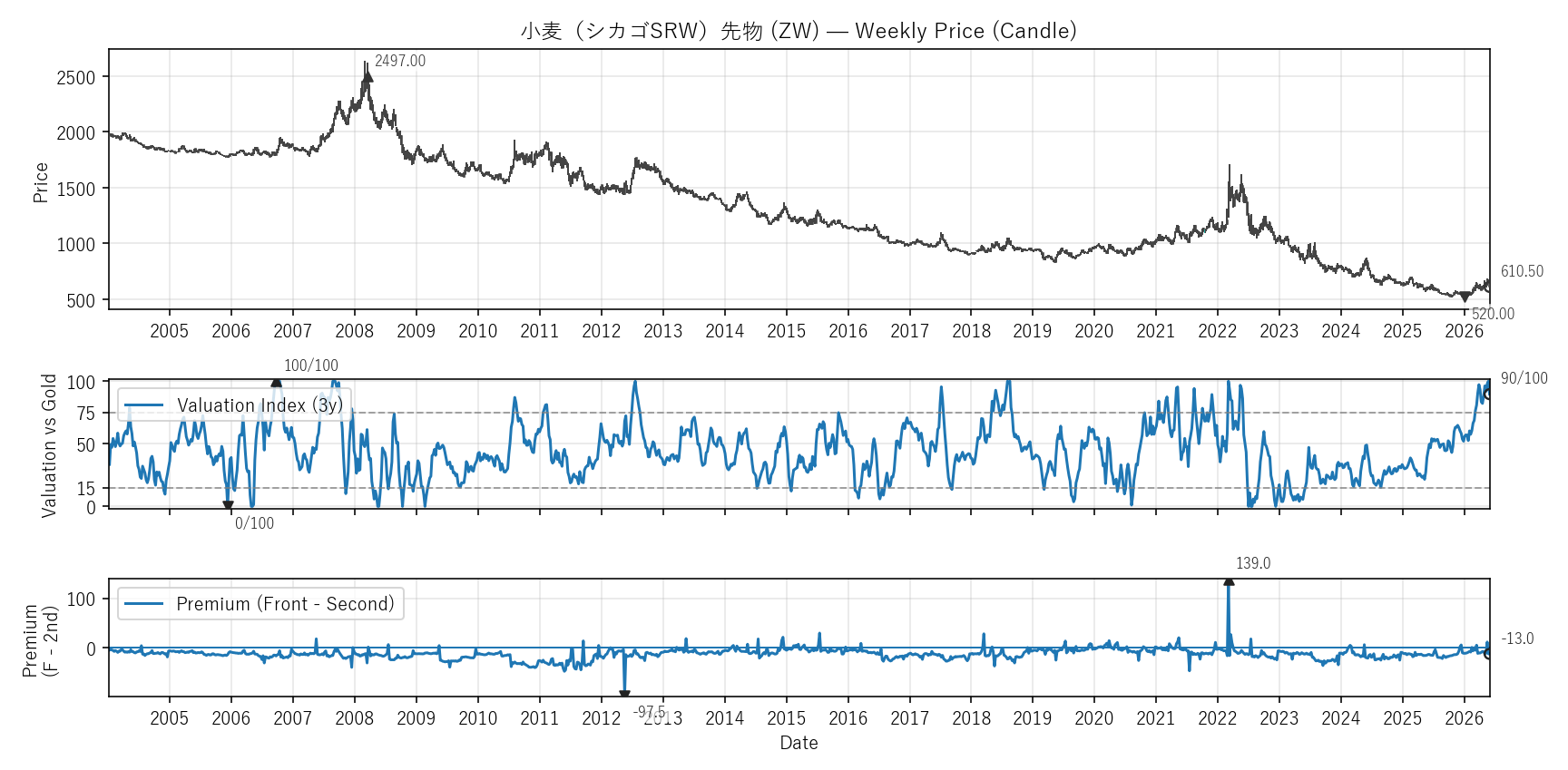 ZW — Valuation & Premium(全期間)