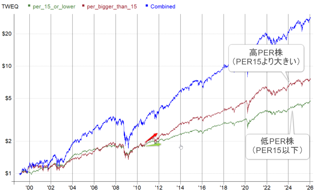 PER15以下とPER15より大きい株のリターンを比較。赤：PER１５より大きい株、緑：PER15以下の株、青：合成グラフです。