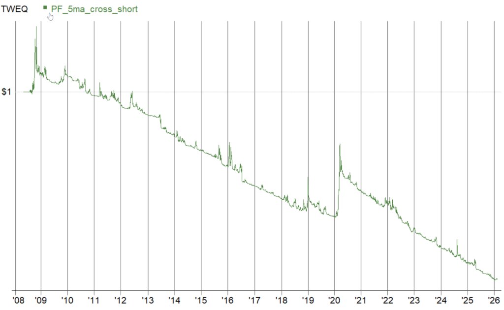 人気のスイング手法のショートの資産曲線
